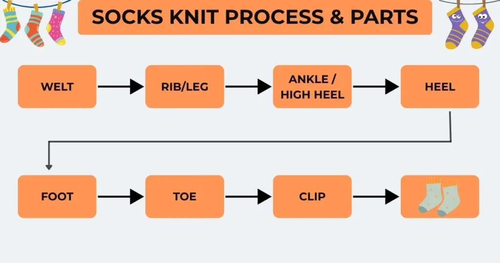Socks Knitting 2 Socks Knit Process