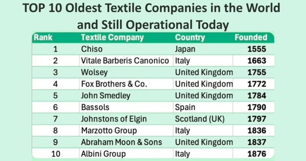 Top 10 Oldest Textile Companies 2 TOP 10 Oldest Companies Still Operating Today